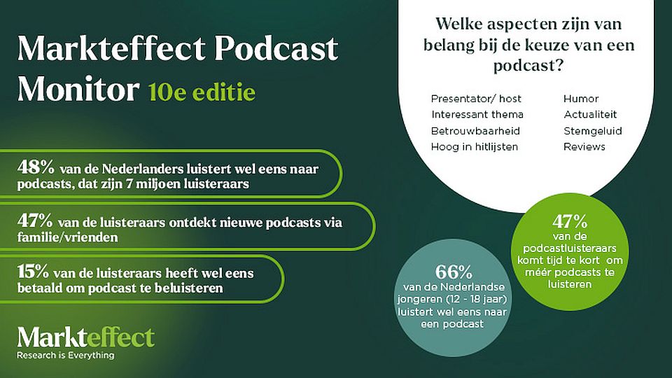 [onderzoek] Podcast populair onder tieners en studenten, aantal luisteraars stabiel
